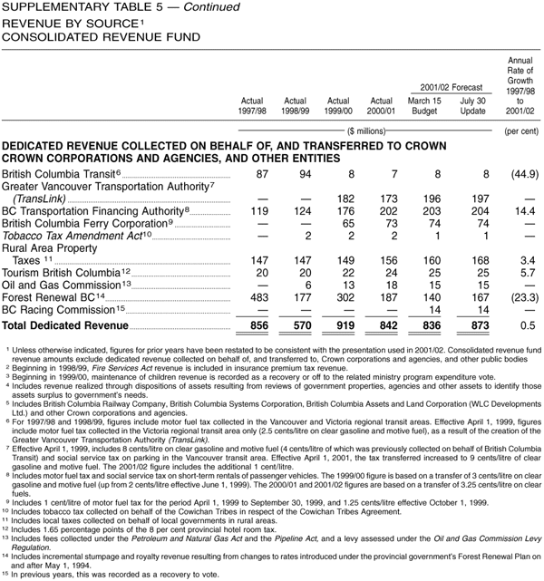 Supplementary Table 5  --  Revenue by Source -- Consolidated Revenue Fund - Continued