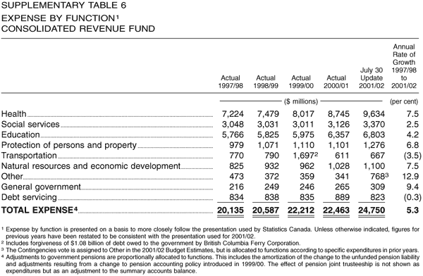 Supplementary Table 6 -- Expense by Function -- Consolidated Revenue Fund