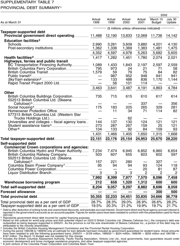 Supplementary Table 7 -- Provincial Debt Summary