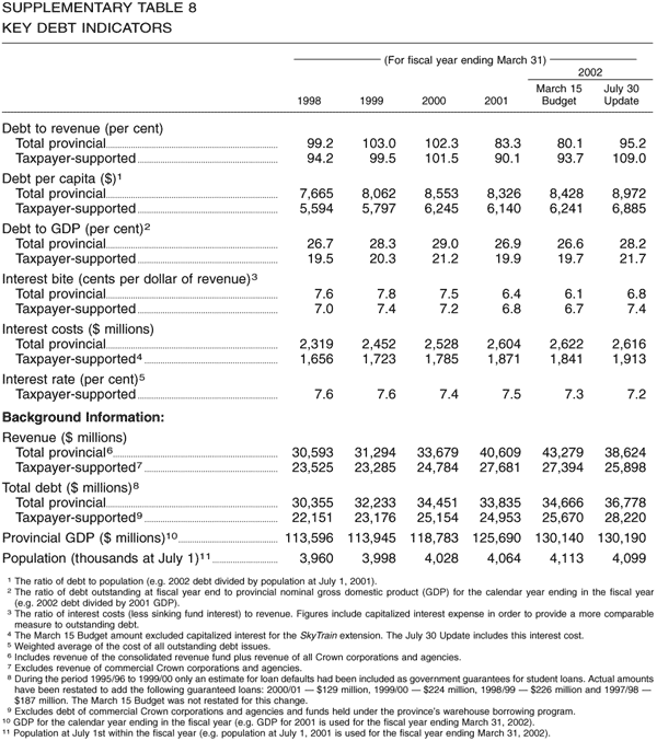 Supplementary Table 8 -- Key Debt Indicators