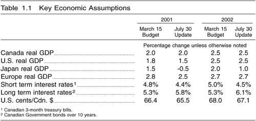 Table 1.1 -- Key Economic Assumptions