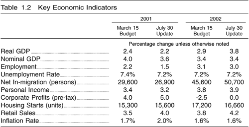 Table 1.2 -- Key Economic Indicators