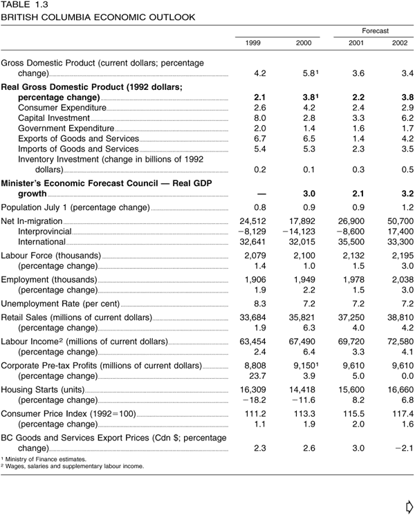 Table 1.3 -- British Columbia Economic Outlook