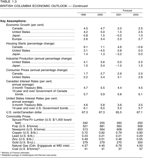 Table 1.3 -- British Columbia Economic Outlook - Continued