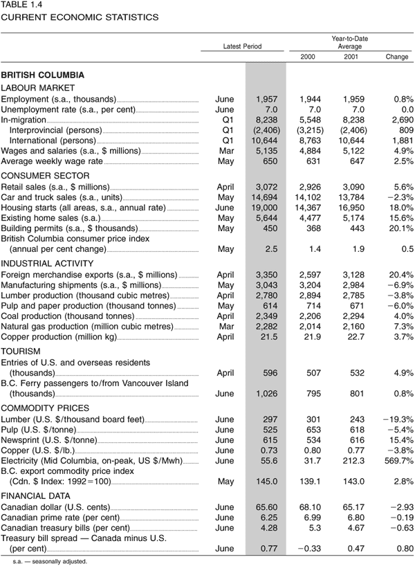 Table 1.4 -- Current Economic Statistics