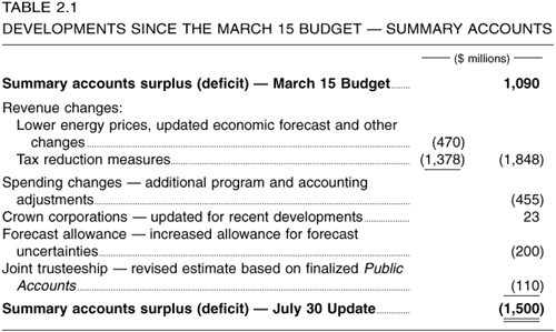 Table 2.1 -- Devlopments Since the March 15 Budget -- Summary Accounts