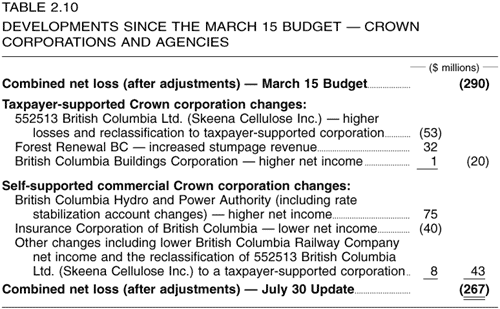 Table 2.10 -- Developments Since the March 15 Budget -- Crown Corporations and Agencies
