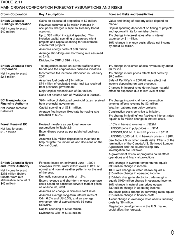 Table 2.11 -- Main Crown Corporation Forecast Assumptions and Risks