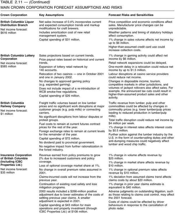 Table 2.11 -- Main Crown Corporation Forecast Assumptions and Risks - Continued