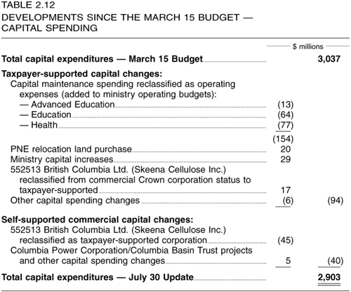 Table 2.12 -- Deveolopments Since the March 15 Budget -- Capital Spending
