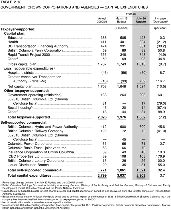 Table 2.13 -- Government, Crown Corporations and Agencies -- Capital Expenditures