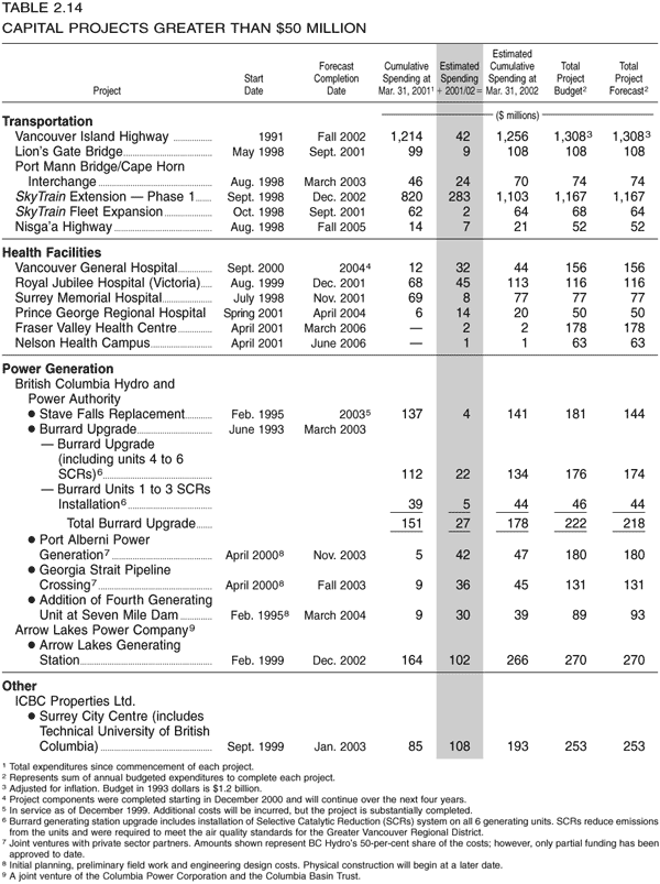 Table 2.14 -- Capital Projects Greater Than $50 Million