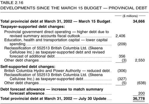Table 2.16 -- Developments Since the March 15 Budget -- Provincial Debt