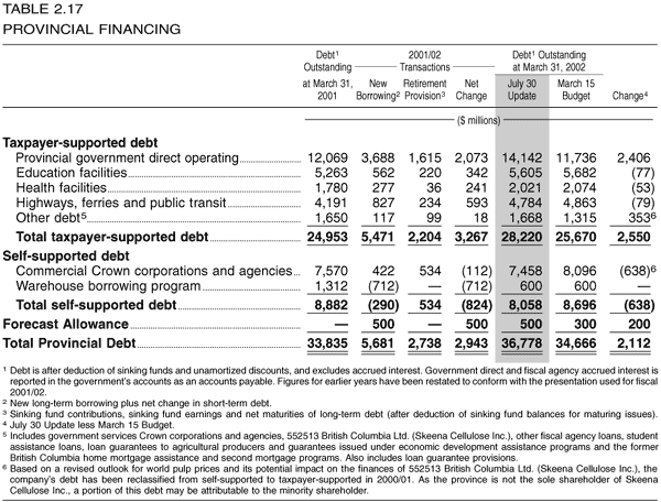 Table 2.17 -- Provincial Financing