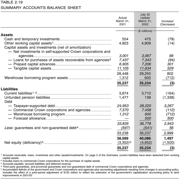 Table 2.19 -- Summary Accounts Balance Sheet