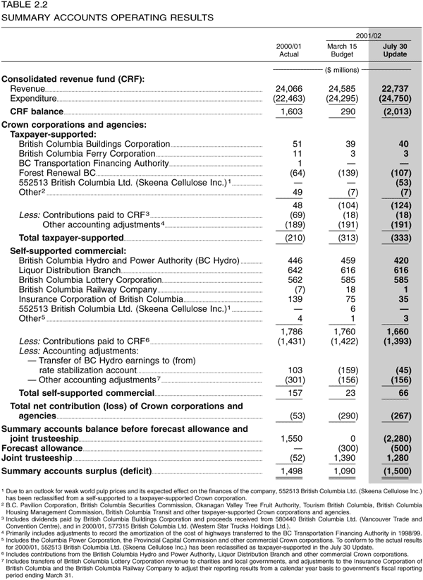 Table 2.2 -- Summary Accounts Operating Results