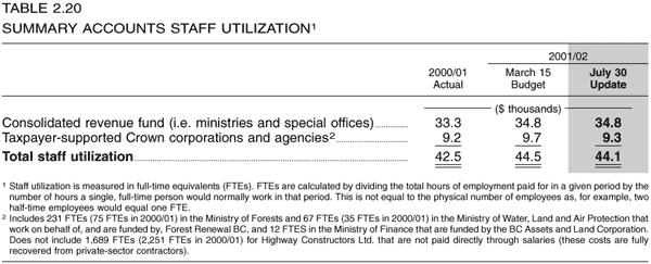 Table 2.20 -- Summary Accounts Staff Utilization