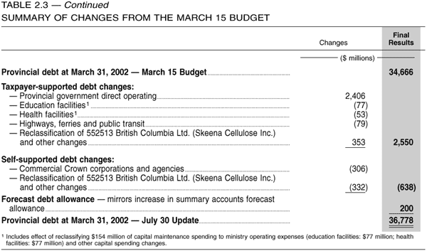 Table 2.3 -- Summary of Changes From the March 15 Budget - Continued