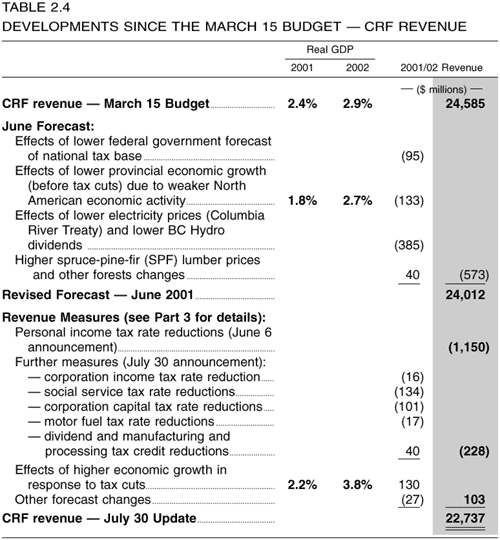 Table 2.4 -- Deveopments Since the March 15 Budget -- CRF Revenue