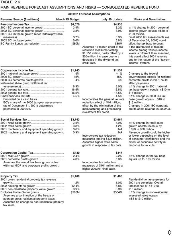 Table 2.6 -- Main Revenue Forecast Assumptions and Risks -- Consolidated Revenue Fund