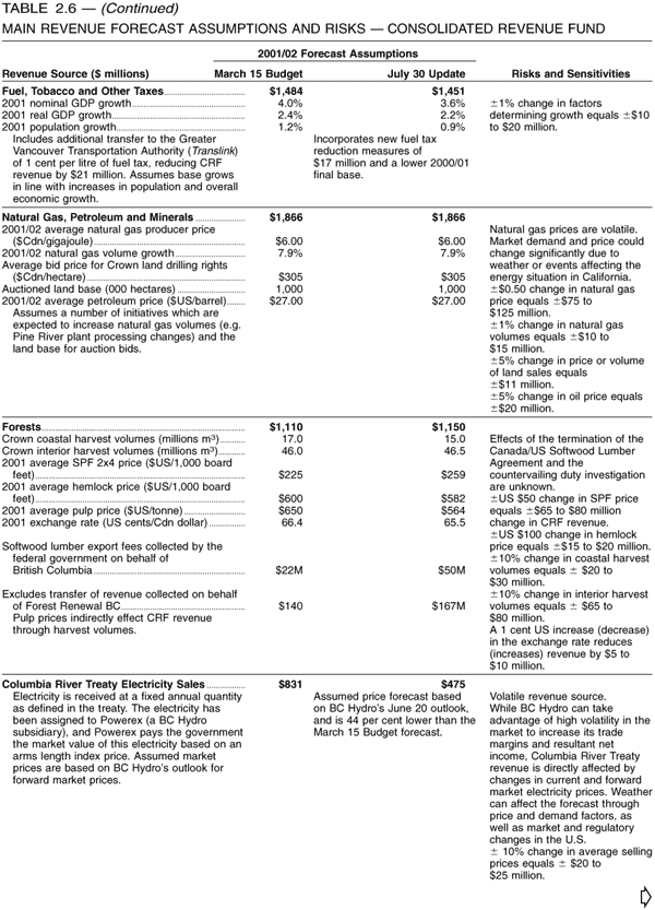 Table 2.6-- Main revenue Forecast Assumptions and Risks -- Consolidated Revenue Fund - Continued