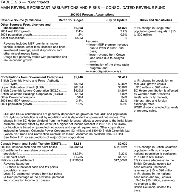 Table 2.6 -- Main Revenue Forecast Assumptions and Risks -- Consolidated Revenue Fund - Continued