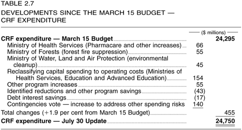 Table 2.7 -- Developments Since the March 15 Budget -- CRF Expenditure
