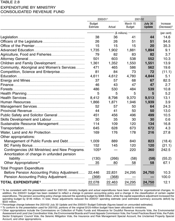 Table 2.8 -- Expenditure By Ministry Consolidated Revenue Fund