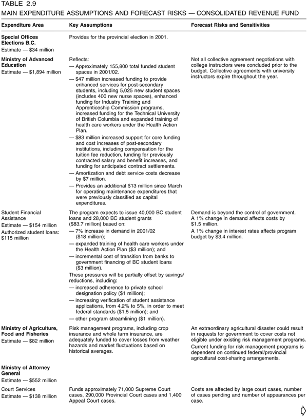 Table 2.9 -- Main Expenditure Assumptions and Forecast Risks -- Consolidated Revenue Fund