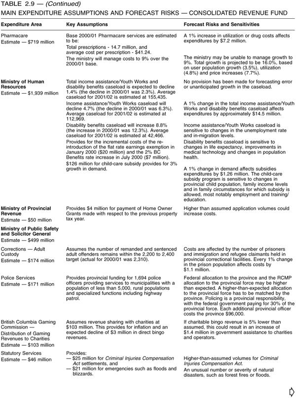 Table 2.9 -- Main Expenditure Assumptions and Forecast Risks -- Consolidated Revenue Fund - Continued