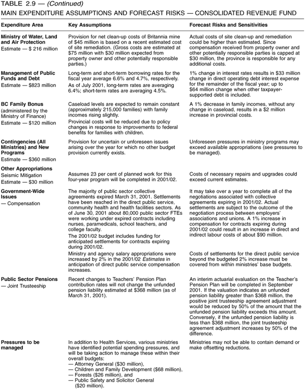 Table 2.9 -- Main Expenditure Assumptions and Forecast Risks -- Consolidated Revenue Fund - Continued