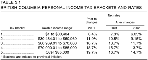 Table 3.1 -- British Columbia Personal Income Tax Brackets and Rates