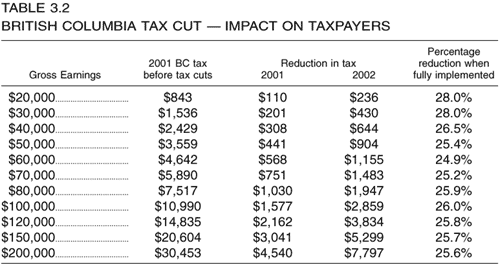 Table 3.2 -- British Columbia Tax Cut - Impact on Taxpayers