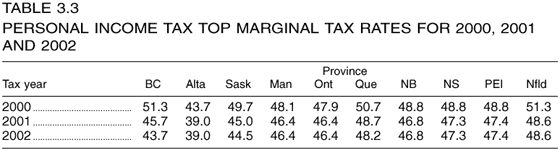 Table 3.3 -- Personal Income Tax Top Marginal Tax Rates for 2000, 2001 and 2002