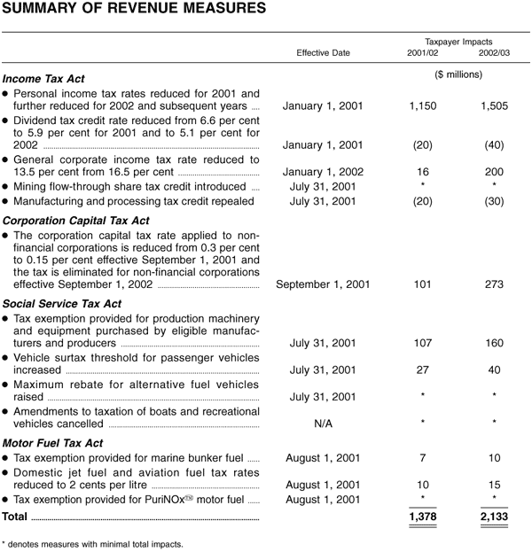 Summary of Revenue Measures