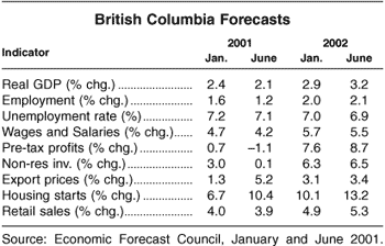 British Columbia Forecasts