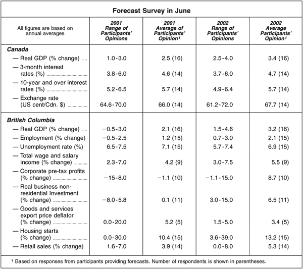 Forecast Survey in June