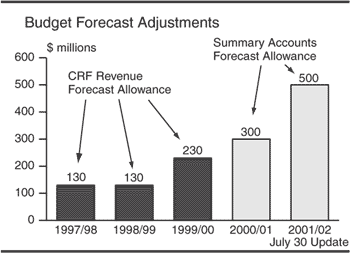 Budget Forecast Adjustments